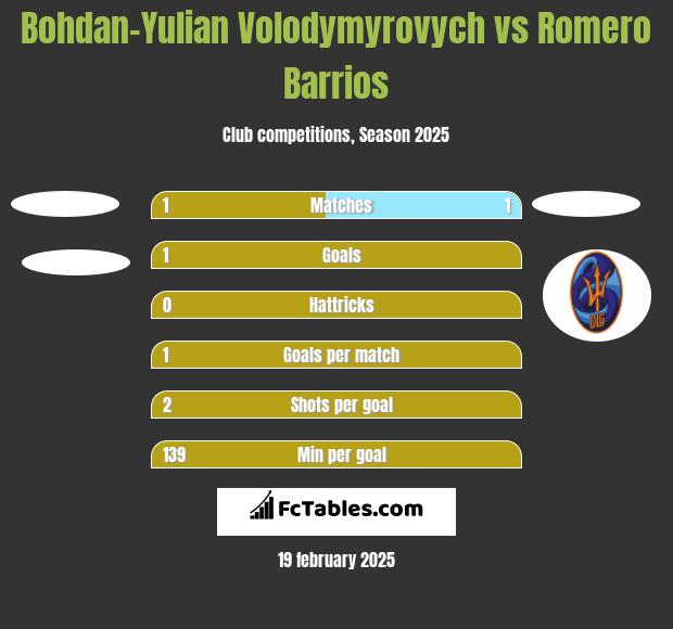 Bohdan-Yulian Volodymyrovych vs Romero Barrios h2h player stats