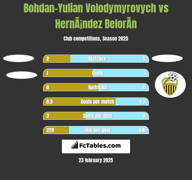 Bohdan-Yulian Volodymyrovych vs HernÃ¡ndez BelorÃ­n h2h player stats