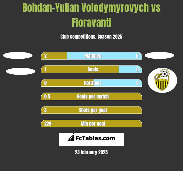 Bohdan-Yulian Volodymyrovych vs Fioravanti h2h player stats