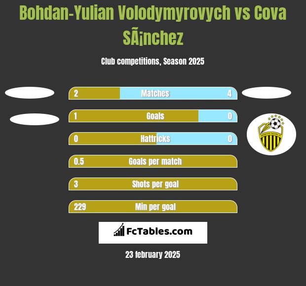 Bohdan-Yulian Volodymyrovych vs Cova SÃ¡nchez h2h player stats