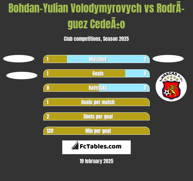 Bohdan-Yulian Volodymyrovych vs RodrÃ­guez CedeÃ±o h2h player stats