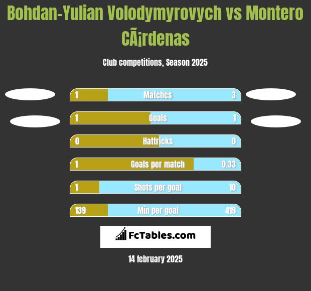 Bohdan-Yulian Volodymyrovych vs Montero CÃ¡rdenas h2h player stats