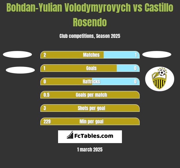 Bohdan-Yulian Volodymyrovych vs Castillo Rosendo h2h player stats