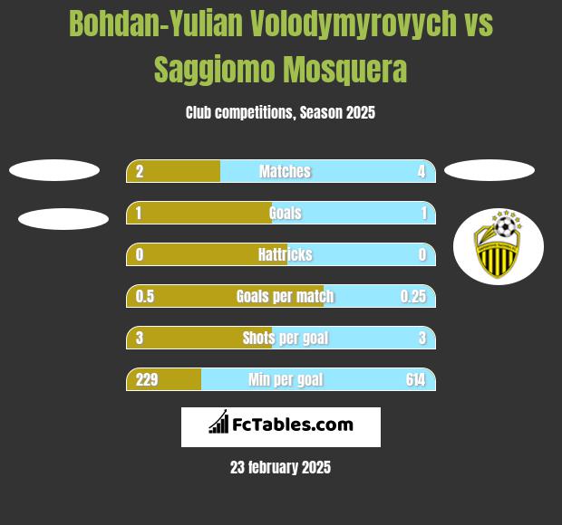 Bohdan-Yulian Volodymyrovych vs Saggiomo Mosquera h2h player stats