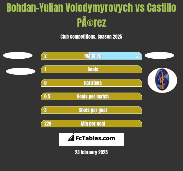 Bohdan-Yulian Volodymyrovych vs Castillo PÃ©rez h2h player stats