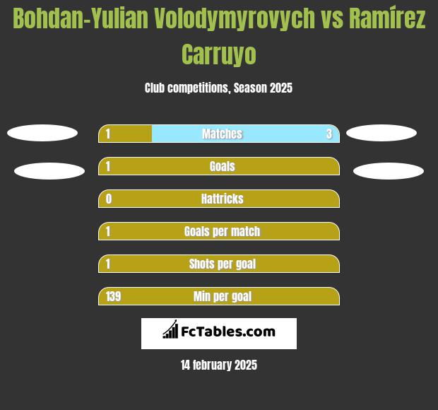 Bohdan-Yulian Volodymyrovych vs Ramírez Carruyo h2h player stats