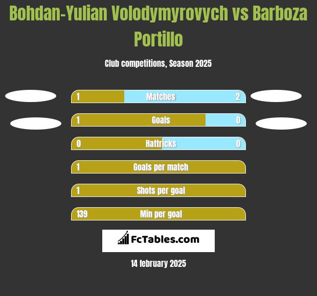 Bohdan-Yulian Volodymyrovych vs Barboza Portillo h2h player stats