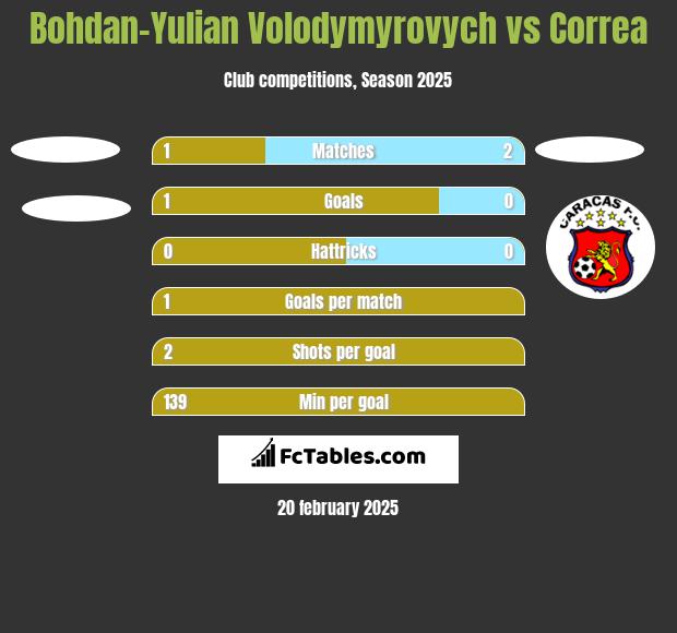 Bohdan-Yulian Volodymyrovych vs Correa h2h player stats