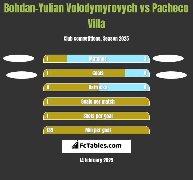 Bohdan-Yulian Volodymyrovych vs Pacheco Villa h2h player stats