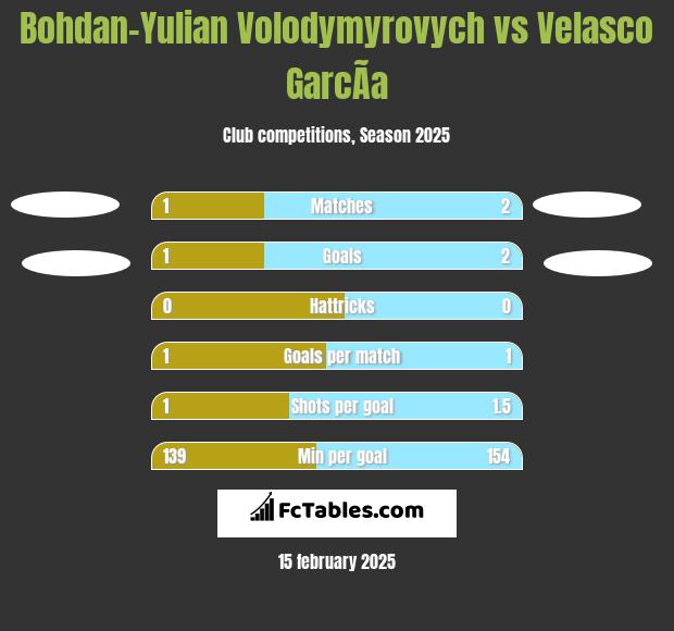 Bohdan-Yulian Volodymyrovych vs Velasco GarcÃ­a h2h player stats