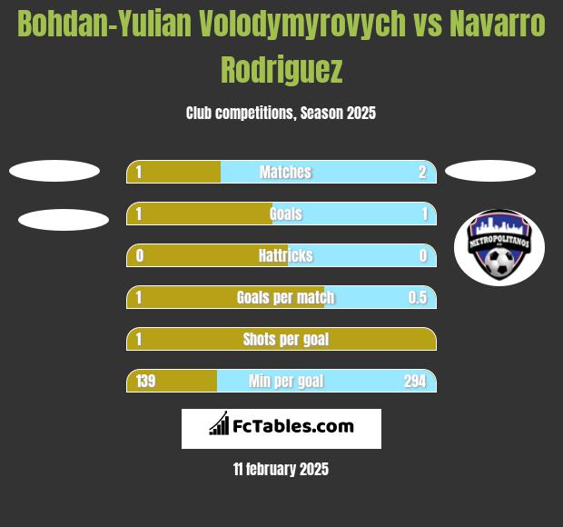 Bohdan-Yulian Volodymyrovych vs Navarro Rodriguez h2h player stats