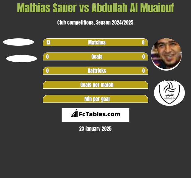 Mathias Sauer vs Abdullah Al Muaiouf h2h player stats