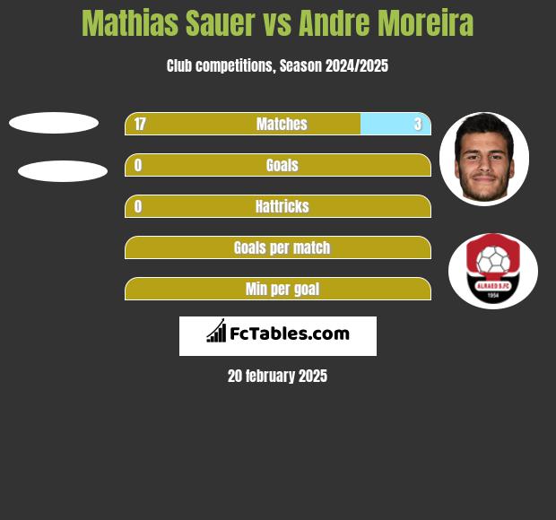 Mathias Sauer vs Andre Moreira h2h player stats