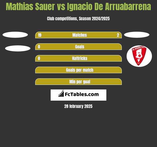 Mathias Sauer vs Ignacio De Arruabarrena h2h player stats