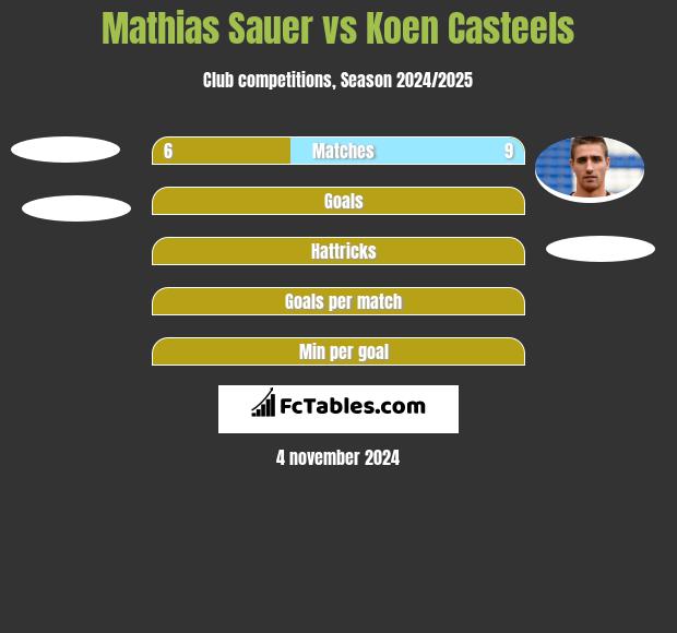 Mathias Sauer vs Koen Casteels h2h player stats