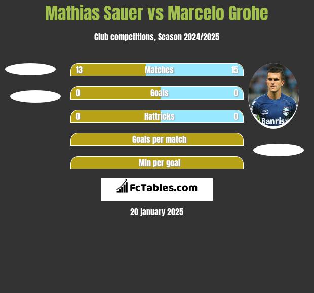 Mathias Sauer vs Marcelo Grohe h2h player stats