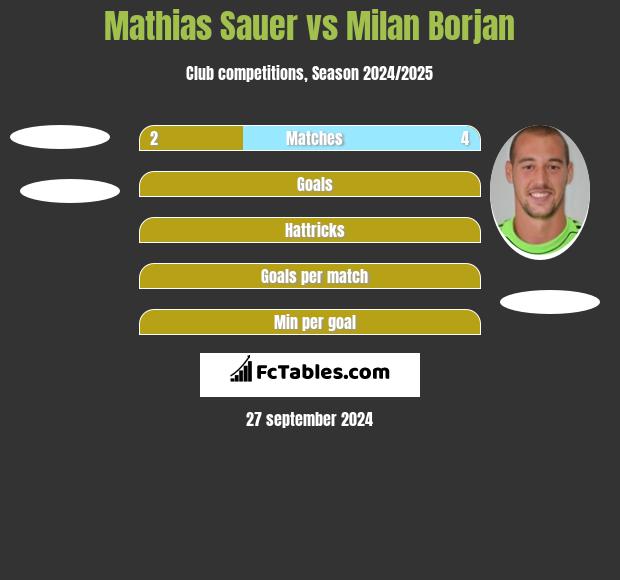 Mathias Sauer vs Milan Borjan h2h player stats