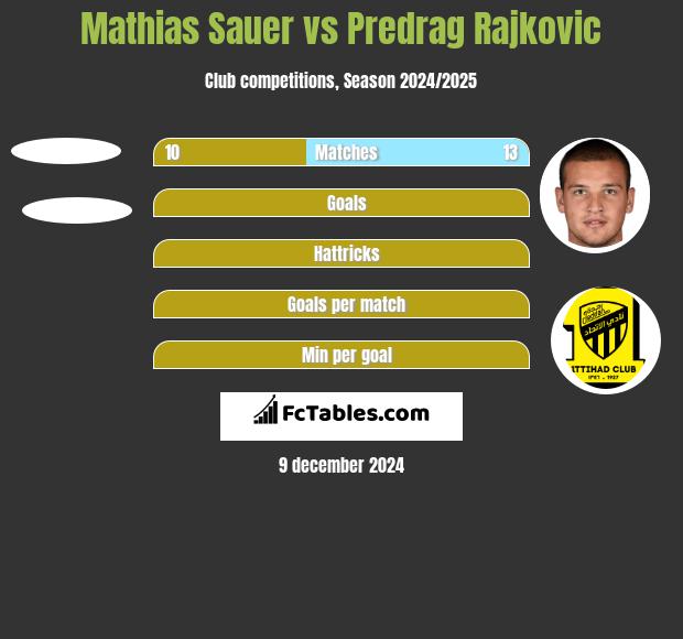 Mathias Sauer vs Predrag Rajkovic h2h player stats