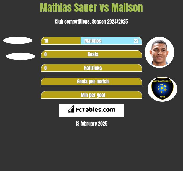 Mathias Sauer vs Mailson h2h player stats