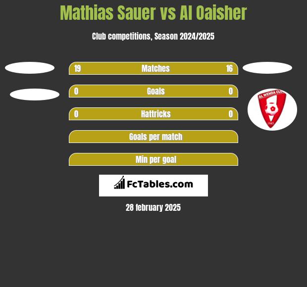 Mathias Sauer vs Al Oaisher h2h player stats