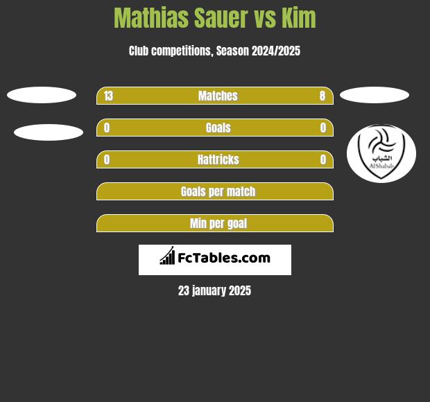 Mathias Sauer vs Kim h2h player stats