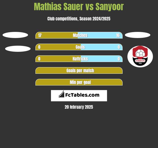 Mathias Sauer vs Sanyoor h2h player stats