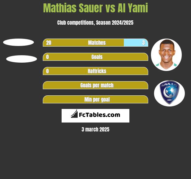 Mathias Sauer vs Al Yami h2h player stats