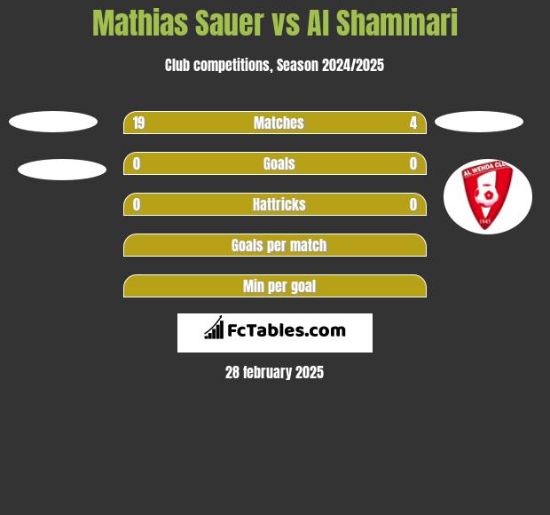 Mathias Sauer vs Al Shammari h2h player stats