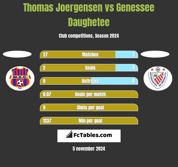 Thomas Joergensen vs Genessee Daughetee h2h player stats