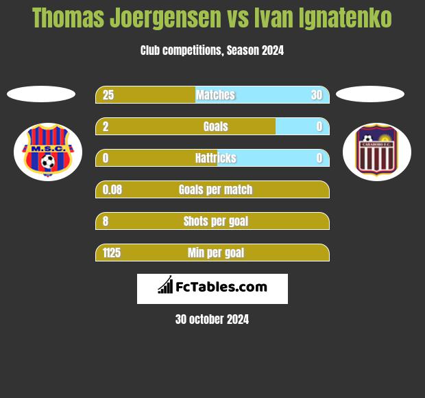 Thomas Joergensen vs Ivan Ignatenko h2h player stats