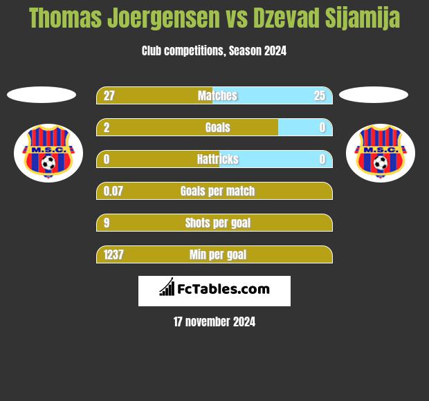 Thomas Joergensen vs Dzevad Sijamija h2h player stats