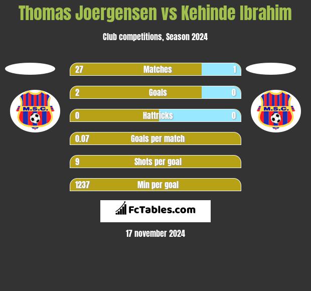 Thomas Joergensen vs Kehinde Ibrahim h2h player stats