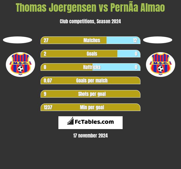 Thomas Joergensen vs PernÃ­a Almao h2h player stats