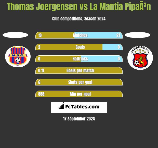 Thomas Joergensen vs La Mantia PipaÃ³n h2h player stats