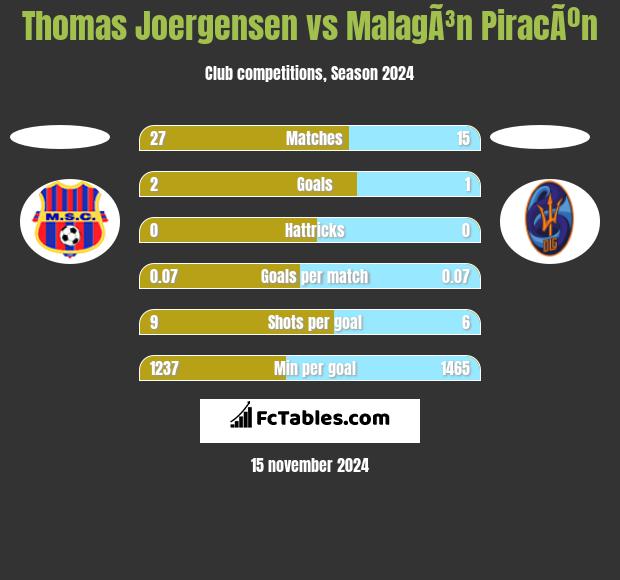 Thomas Joergensen vs MalagÃ³n PiracÃºn h2h player stats