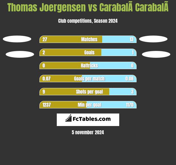 Thomas Joergensen vs CarabalÃ­ CarabalÃ­ h2h player stats