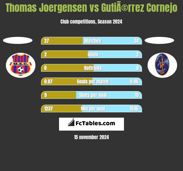 Thomas Joergensen vs GutiÃ©rrez Cornejo h2h player stats