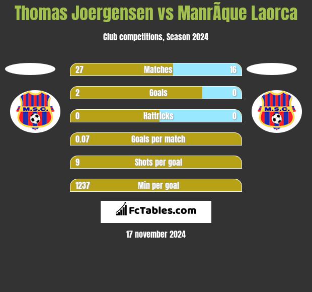 Thomas Joergensen vs ManrÃ­que Laorca h2h player stats