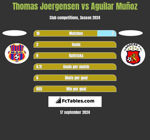 Thomas Joergensen vs Aguilar Muñoz h2h player stats