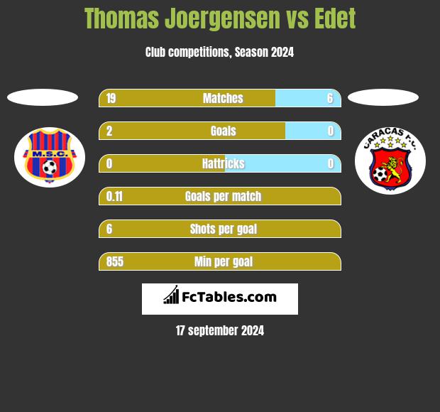 Thomas Joergensen vs Edet h2h player stats