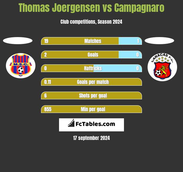 Thomas Joergensen vs Campagnaro h2h player stats