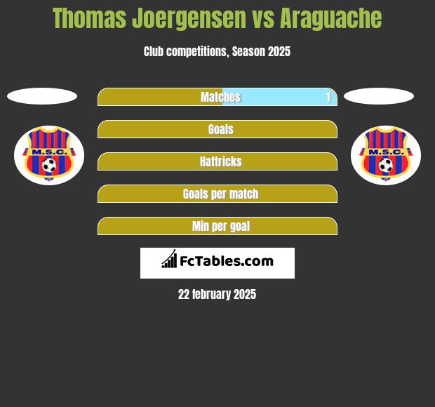 Thomas Joergensen vs Araguache h2h player stats