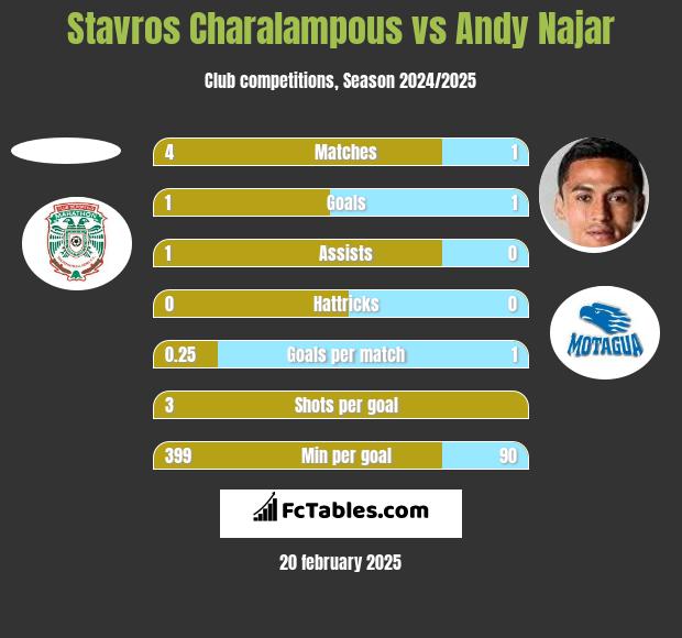 Stavros Charalampous vs Andy Najar h2h player stats