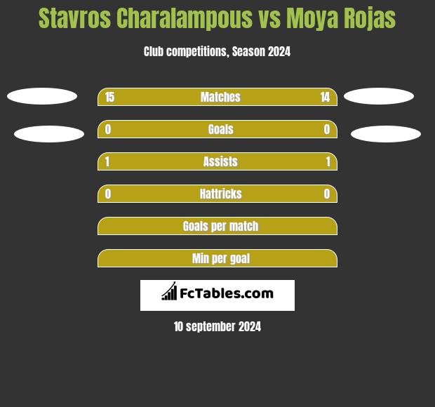 Stavros Charalampous vs Moya Rojas h2h player stats