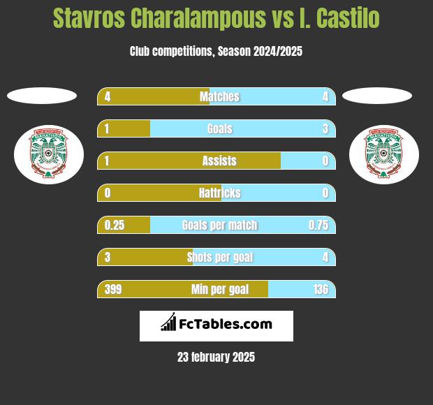 Stavros Charalampous vs I. Castilo h2h player stats