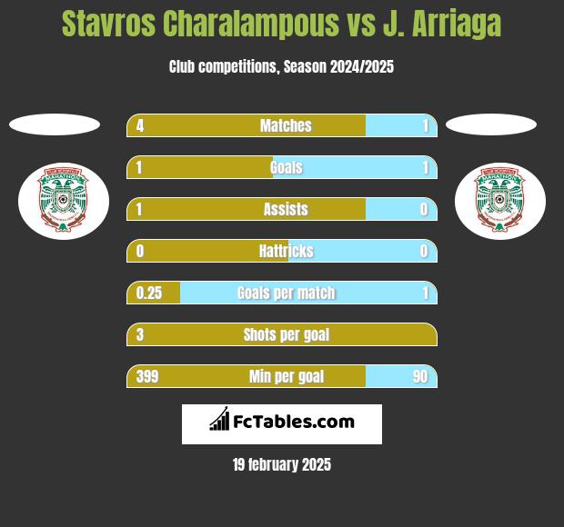 Stavros Charalampous vs J. Arriaga h2h player stats