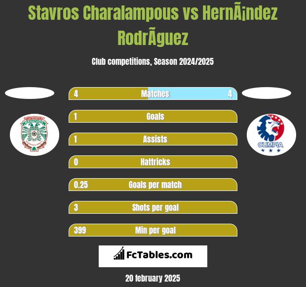 Stavros Charalampous vs HernÃ¡ndez RodrÃ­guez h2h player stats