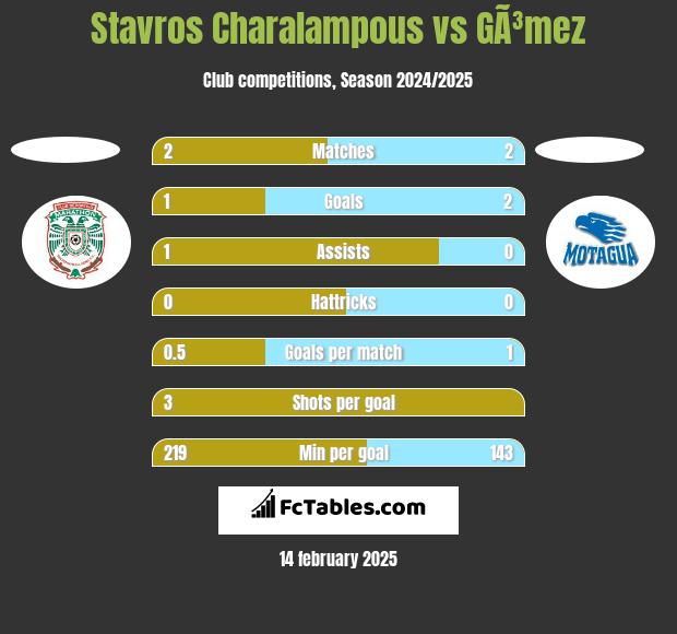 Stavros Charalampous vs GÃ³mez h2h player stats