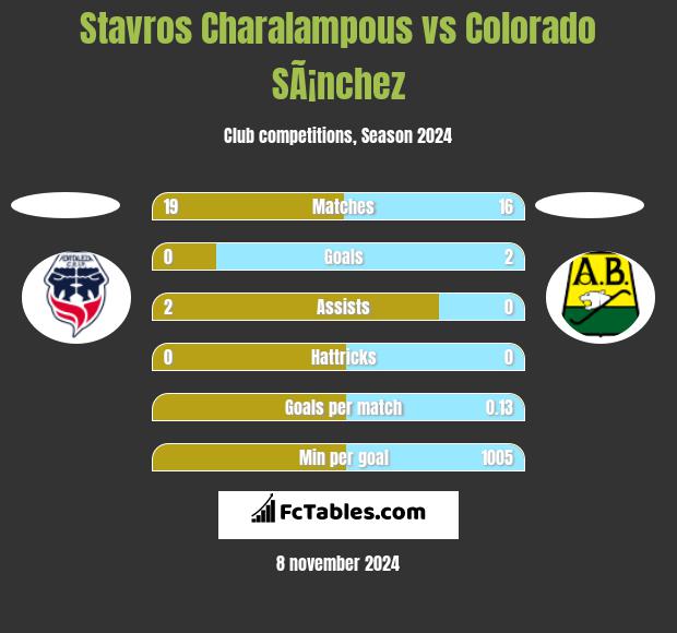 Stavros Charalampous vs Colorado SÃ¡nchez h2h player stats