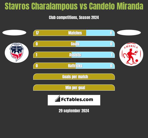 Stavros Charalampous vs Candelo Miranda h2h player stats